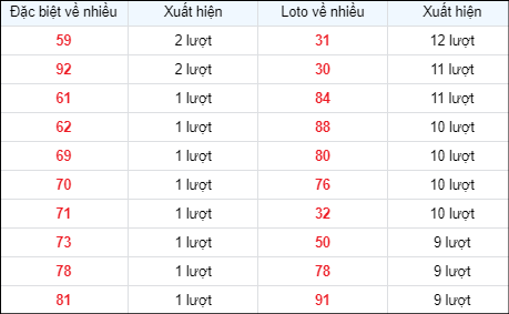 Bảng thống kê các số về nhiều ngày 5/5