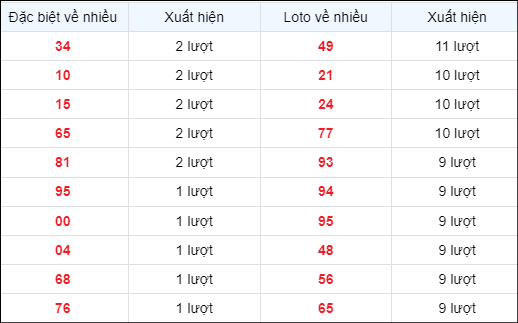 Bảng thống kê lô về nhiều ngày 6/5