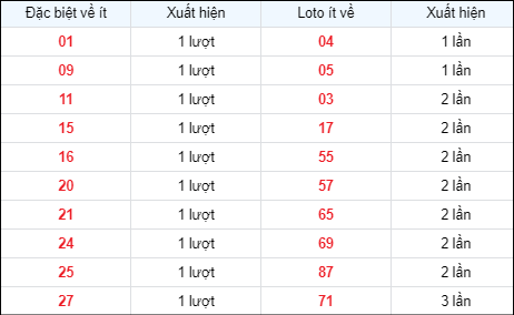 Bảng thống kê các số về ít