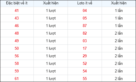 Bảng thống kê các số về ít ngày 6/5