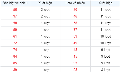 Bảng thống kê lô tô về nhiều
