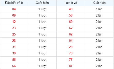 Bảng thống kê các số về ít ngày 4/5