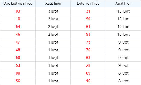 Bảng thống kê các số về nhiều ngày 4/5