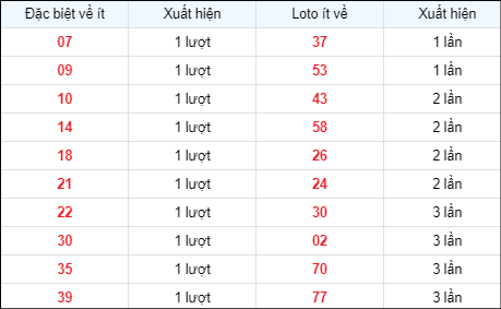 Bảng thống kê các số về ít ngày 2/5