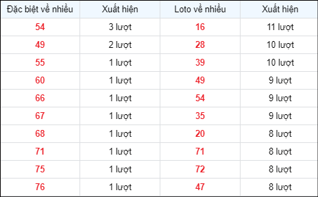 Bảng thống kê các số về nhiều ngày 2/5