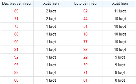 Bảng thống kê các số về nhiều ngày 5/5