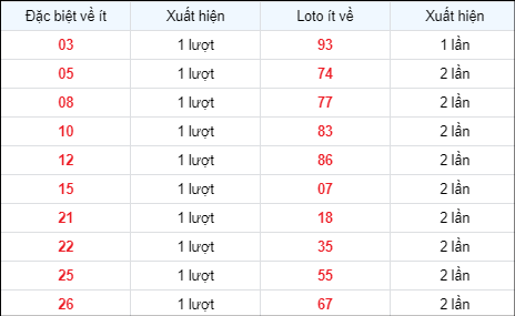 Thống kê các bộ số về ít ngày 2/5