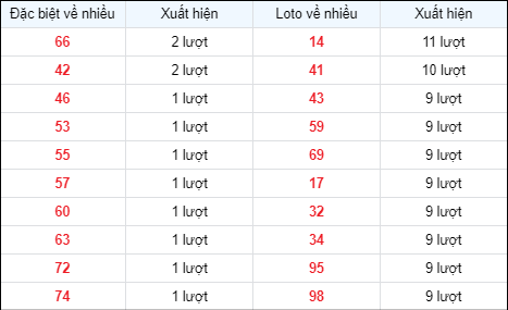 Bảng thống kê lô về nhiều ngày 2/5