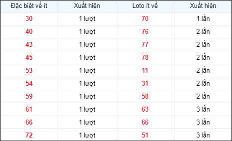 Bảng thống kê các số về ít ngày 3/5