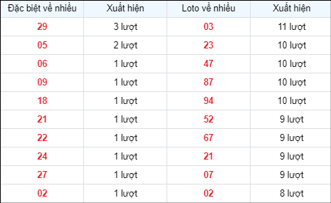 Bảng thống kê các số về nhiều ngày 3/5