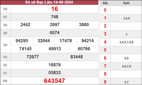 Kết quả Bạc Liêu ngày 14/5/2024