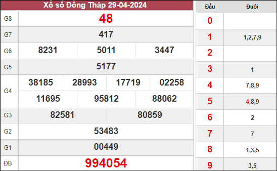 Bảng kết quả Đồng Tháp ngày 29/4/2024