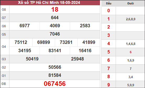 Bảng kết quả xổ số Hồ Chí Minh ngày 18/5/2024