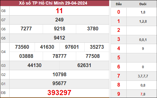 Kết quả thành phố HCM ngày 29/4/2024