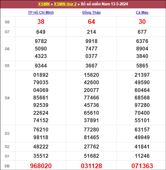 Kết quả MN ngày 13/5/2024