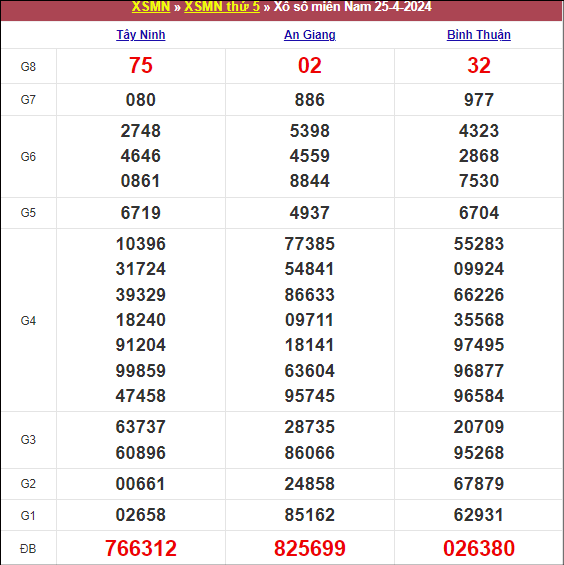 Kết quả kỳ trước ngày 26/4/2024