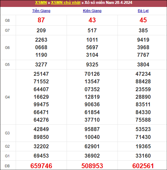 Kết quả MN ngày 28/4/2024