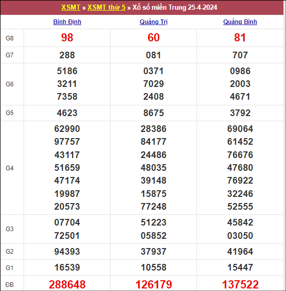 Kết quả miền Trung ngày 26/4/2024