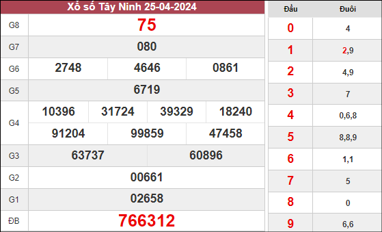 Kết quả Tây Ninh ngày 26/4/2024