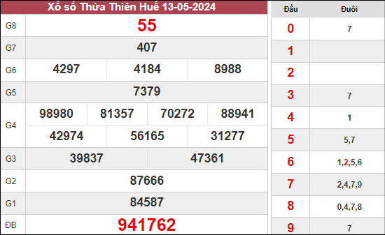 Kết quả xổ số Thừa Thiên Huế ngày 29/4/2024
