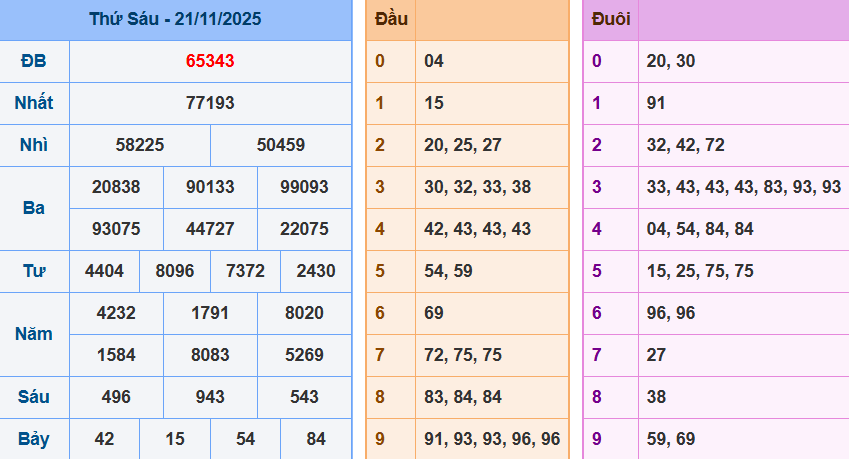 Bảng kết quả giải đặc biệt ngày hôm trước