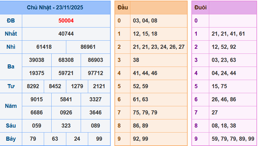 Bảng kết quả giải đặc biệt ngày hôm trước