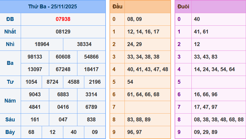 Bảng kết quả giải đặc biệt ngày hôm trước