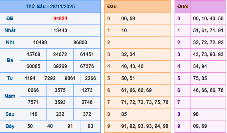 Bảng kết quả giải đặc biệt ngày hôm trước