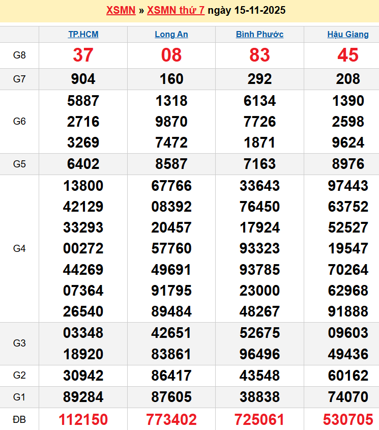 Bảng kqxsmn chính xác nhất