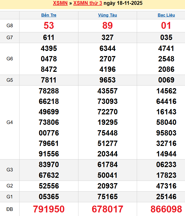 Bảng kqxsmn chính xác nhất