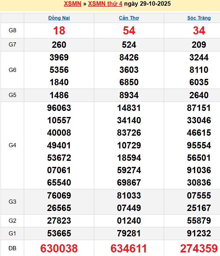 Bảng kqxsmn chính xác nhất