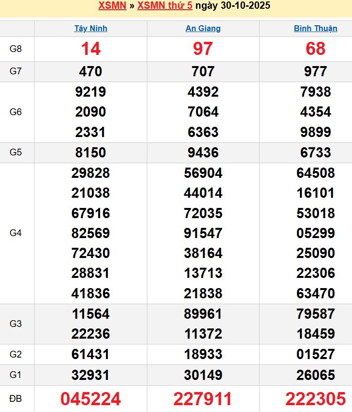Bảng kqxsmn chính xác nhất