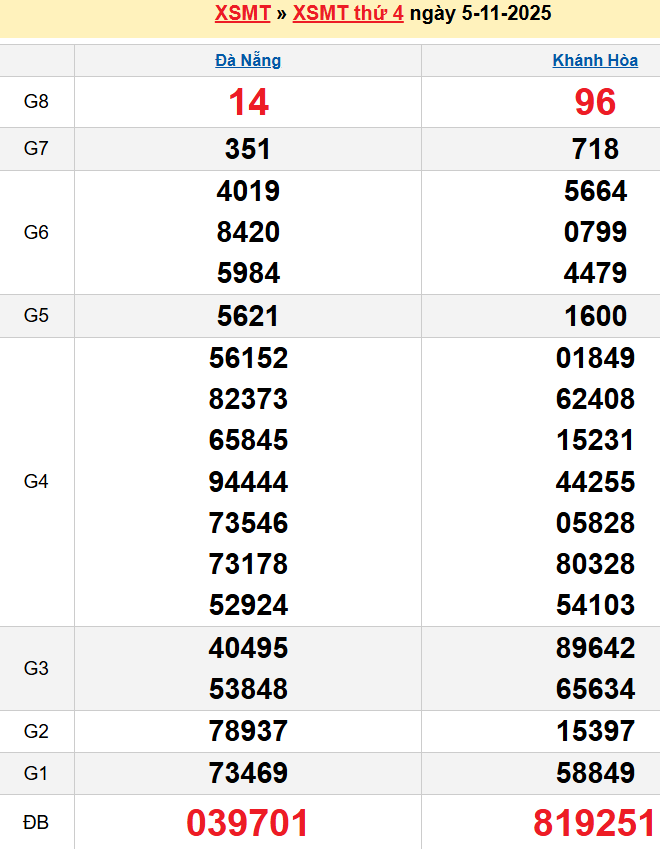 Bảng kqxsmt chuẩn xác nhất