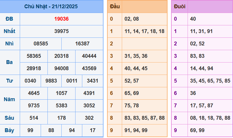 Bảng kết quả giải đặc biệt ngày hôm trước