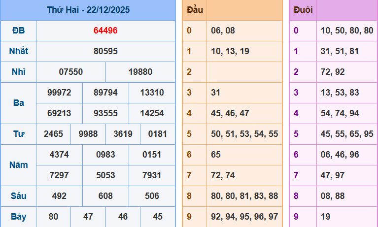 Bảng kết quả giải đặc biệt ngày hôm trước