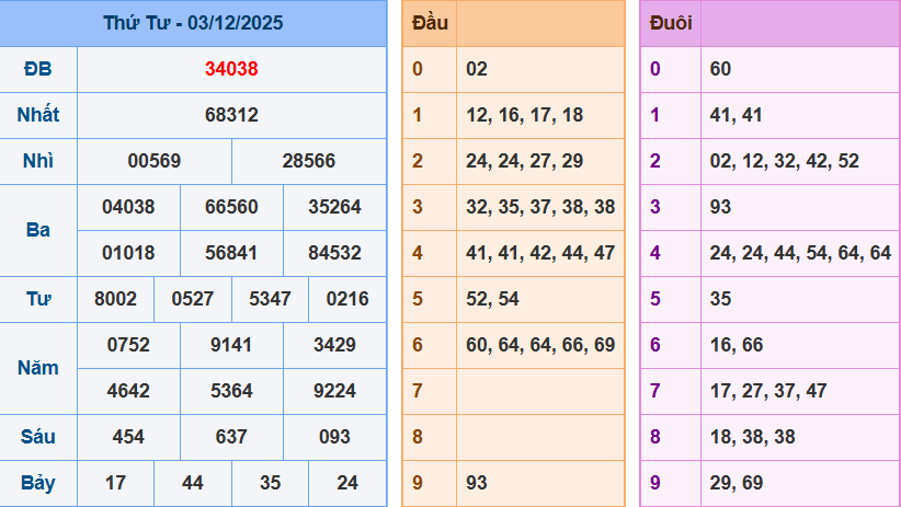Bảng kết quả giải đặc biệt ngày hôm trước