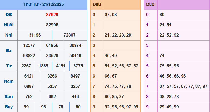 Bảng kết quả giải đặc biệt ngày hôm trước