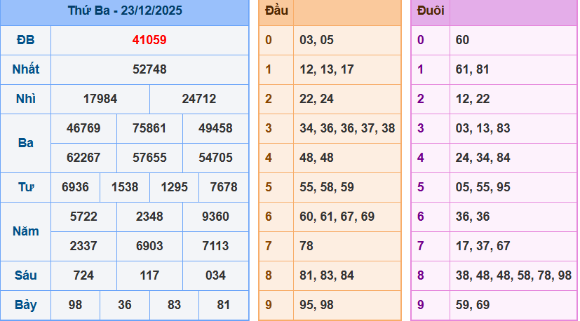 Bảng kết quả giải đặc biệt ngày hôm trước