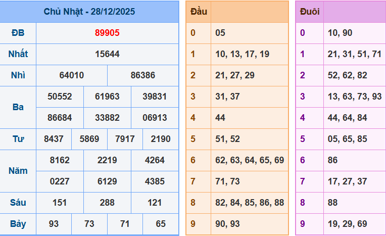 Bảng kết quả giải đặc biệt ngày hôm trước