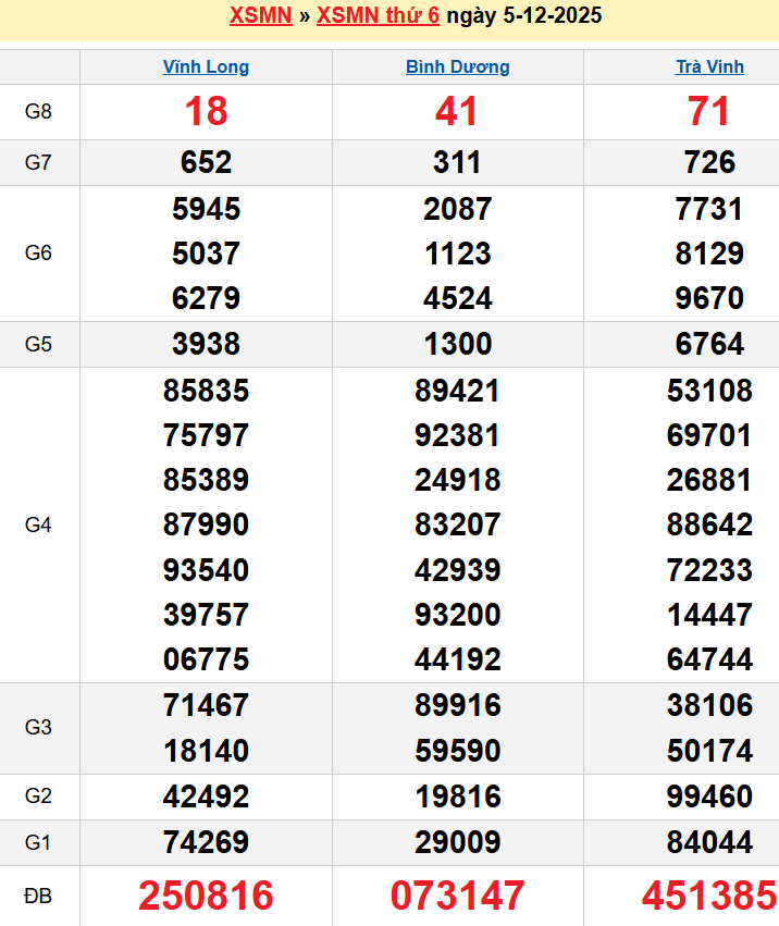 Bảng kqxsmn chính xác nhất