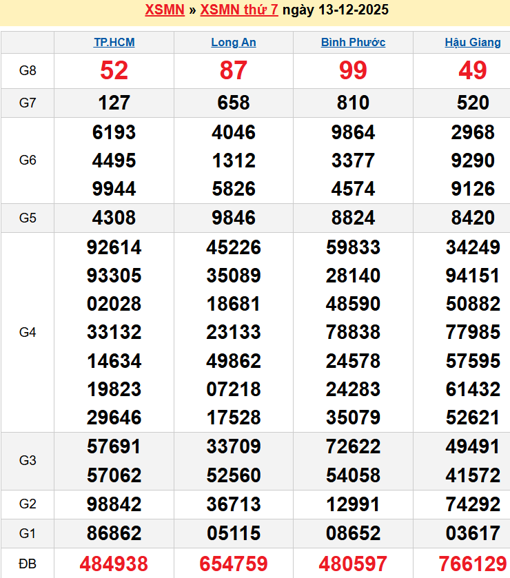 Bảng kqxsmn chính xác nhất