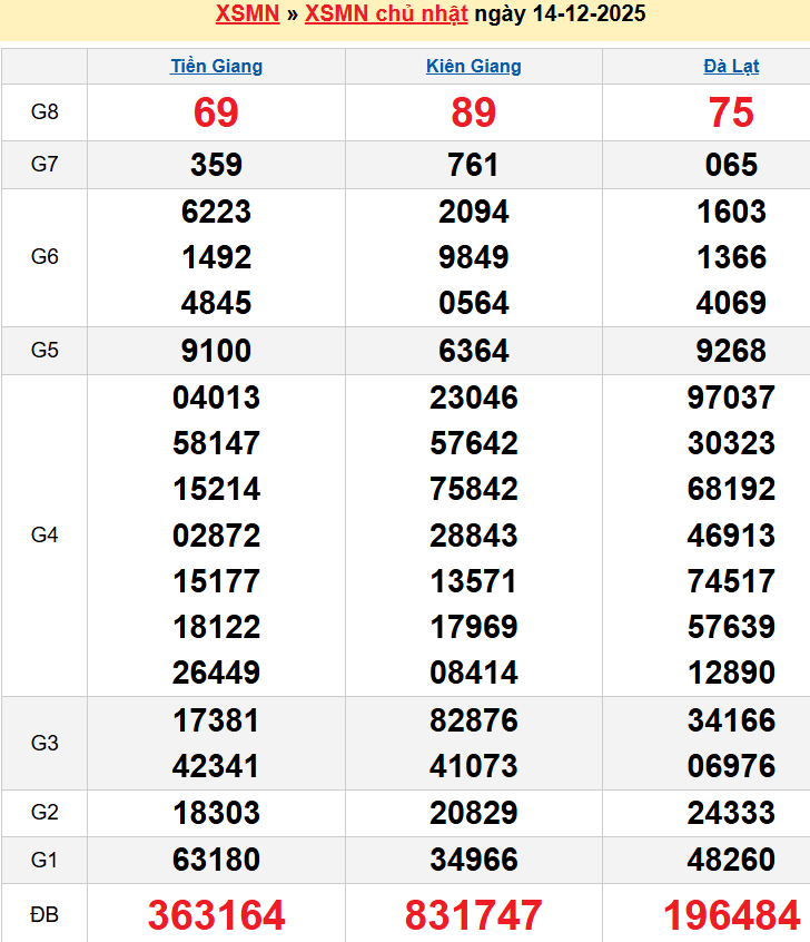 Bảng kqxsmn chính xác nhất