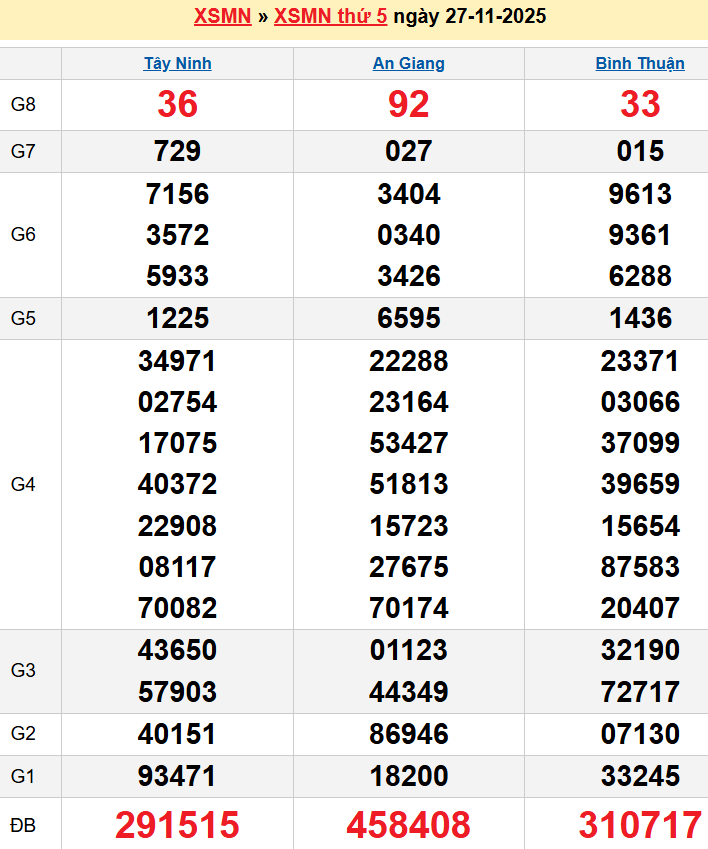 Bảng kqxsmn chính xác nhất