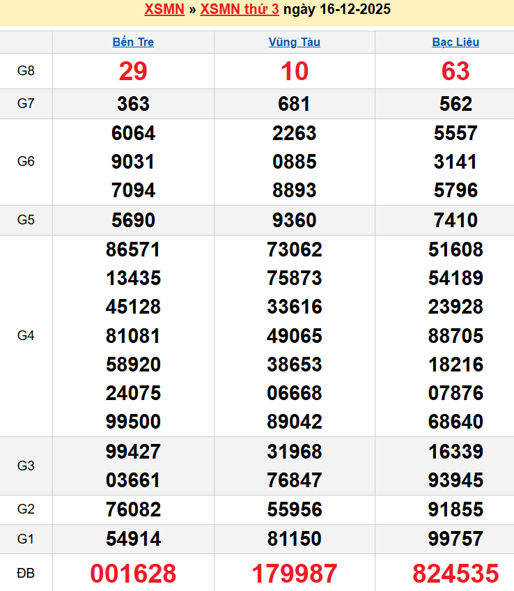 Bảng kqxsmn chính xác nhất