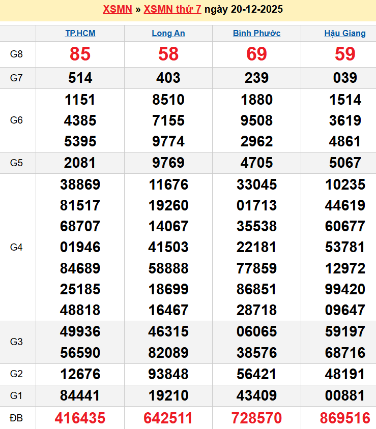 Bảng kqxsmn chính xác nhất