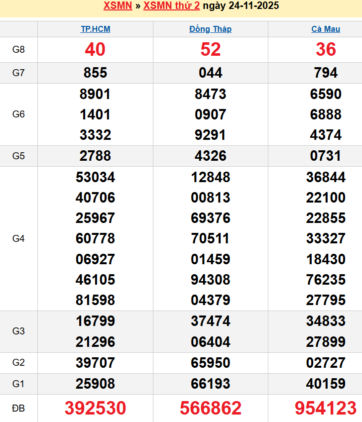 Bảng kqxsmn chính xác nhất