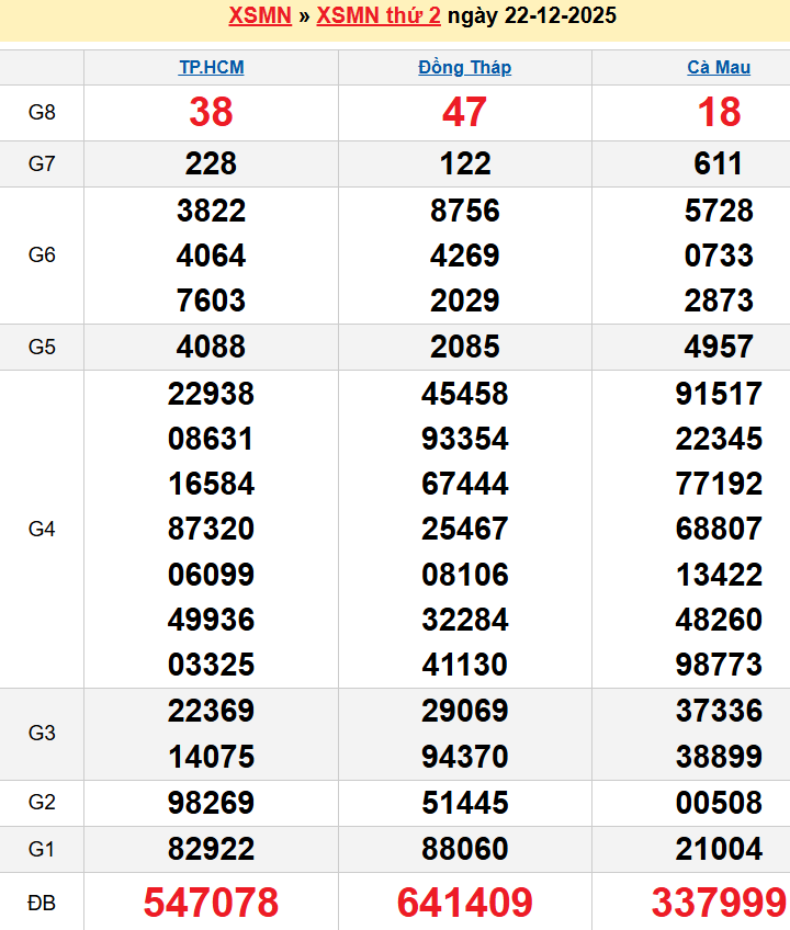Bảng kqxsmn chính xác nhất