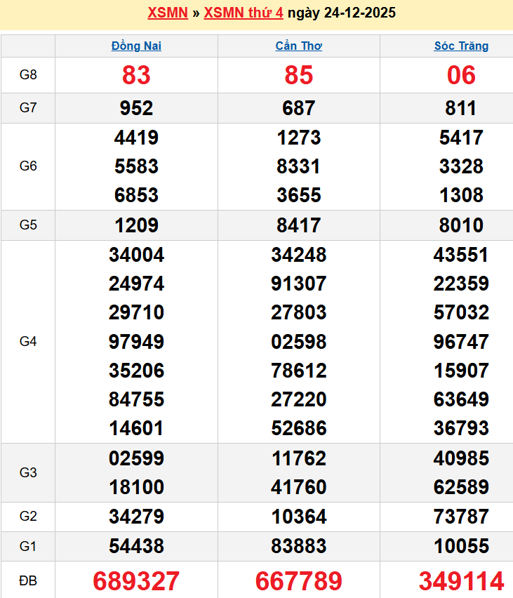 Bảng kqxsmn chính xác nhất
