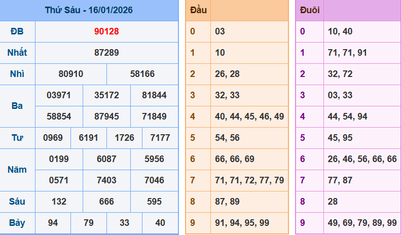 Bảng kết quả giải đặc biệt ngày hôm trước