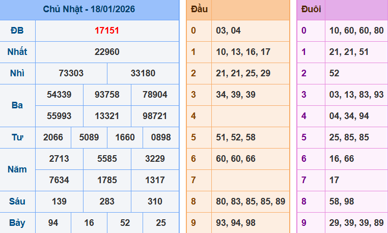 Bảng kết quả giải đặc biệt ngày hôm trước